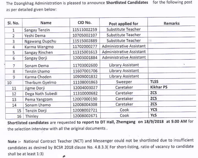 Shortlisted Candidates